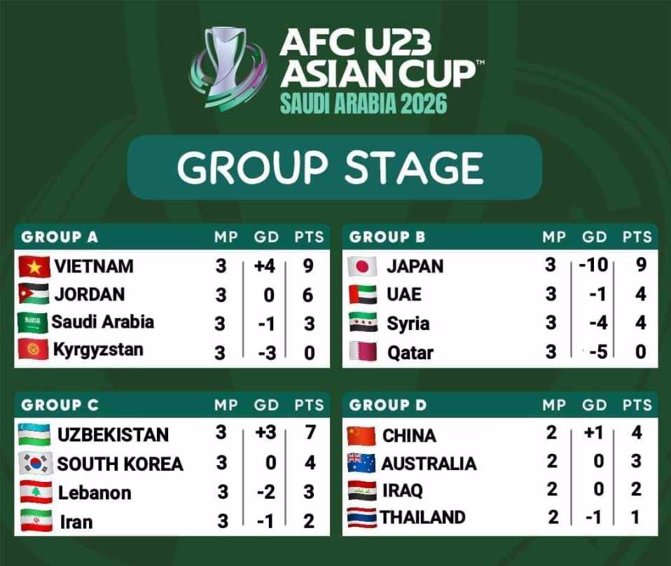 开云平台-U23亚洲杯8强已定6席：日本3战全胜轰10-0！阿联酋同分挤掉叙利亚