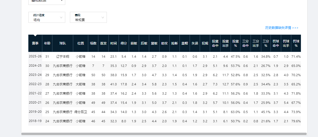 开云登录-水土不服！本赛季换队后状态糟糕的3位球星