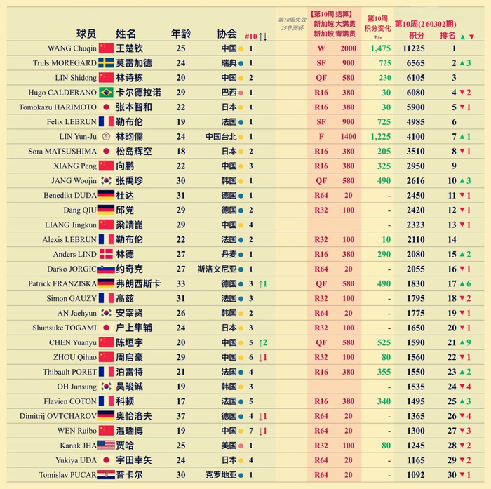 开云入口-分钱了！新加坡大满贯国乒17人，分别拿到多少奖金？莎头积分破万|大满贯赛|wtt新加坡大满贯赛|洛杉矶奥运会|孙颖莎|温瑞博_新浪新闻