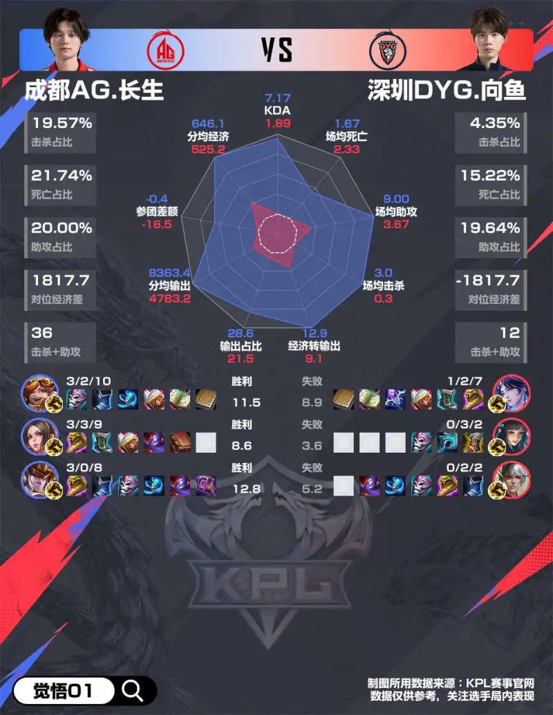 开云入口-AG3-0DYG赛后雷达图，哪组对位差距最大？