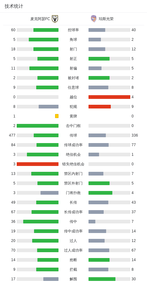 开云官网-麦克阿瑟FC2-2珀斯光荣，库尔托两次失误导致丢球