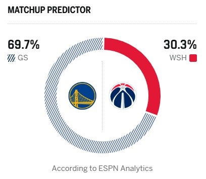 开云中国-5连败对上11连败！ESPN明日胜率预测：勇士69.7%占优 奇才为30.3%
