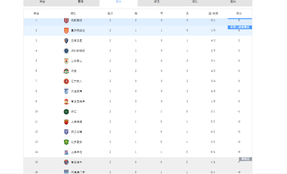 开云官网-给中超本赛季16队主帅分档